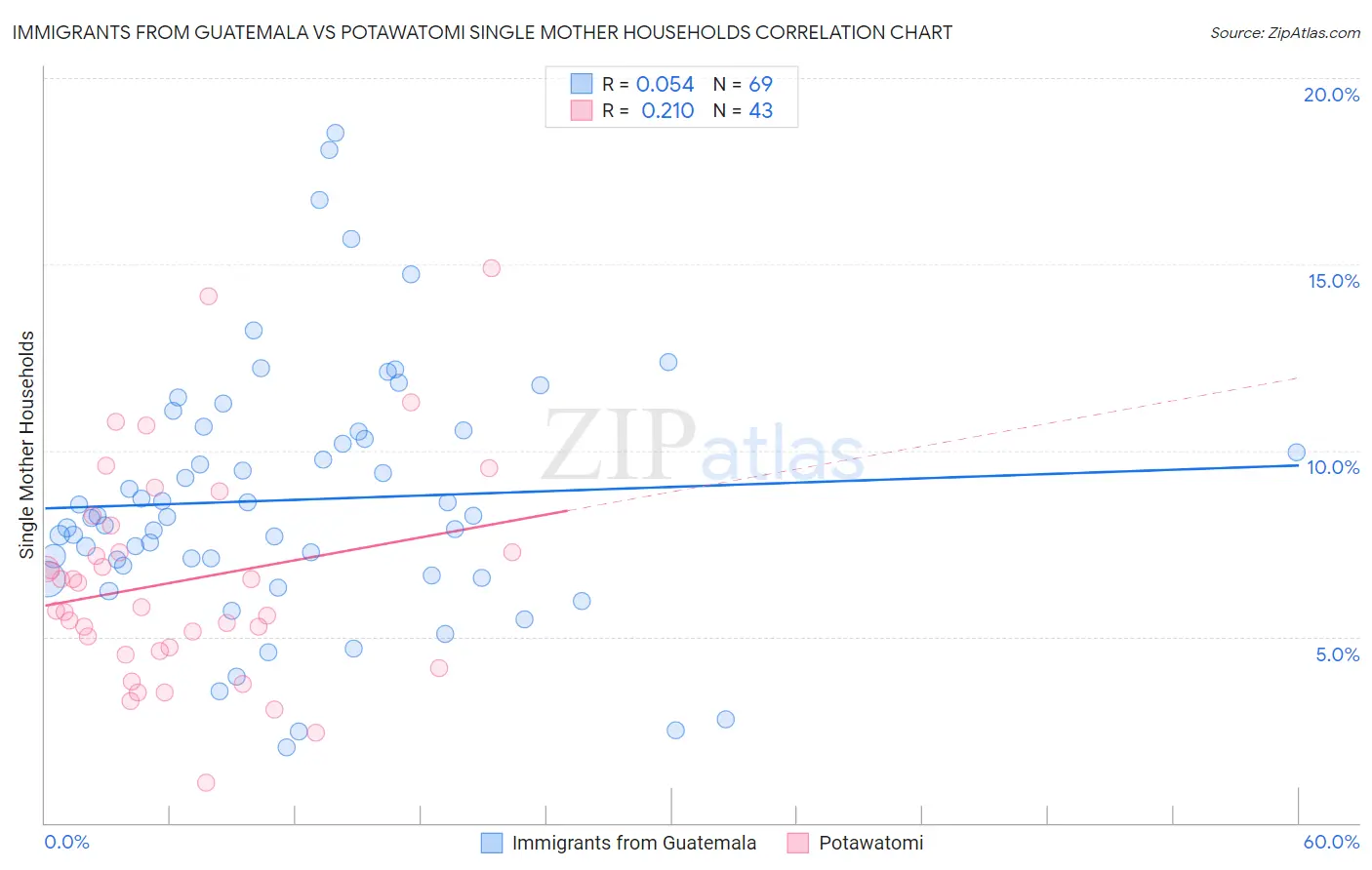 Immigrants from Guatemala vs Potawatomi Single Mother Households