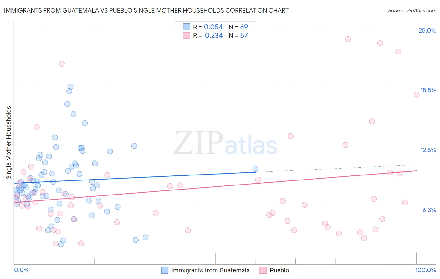 Immigrants from Guatemala vs Pueblo Single Mother Households