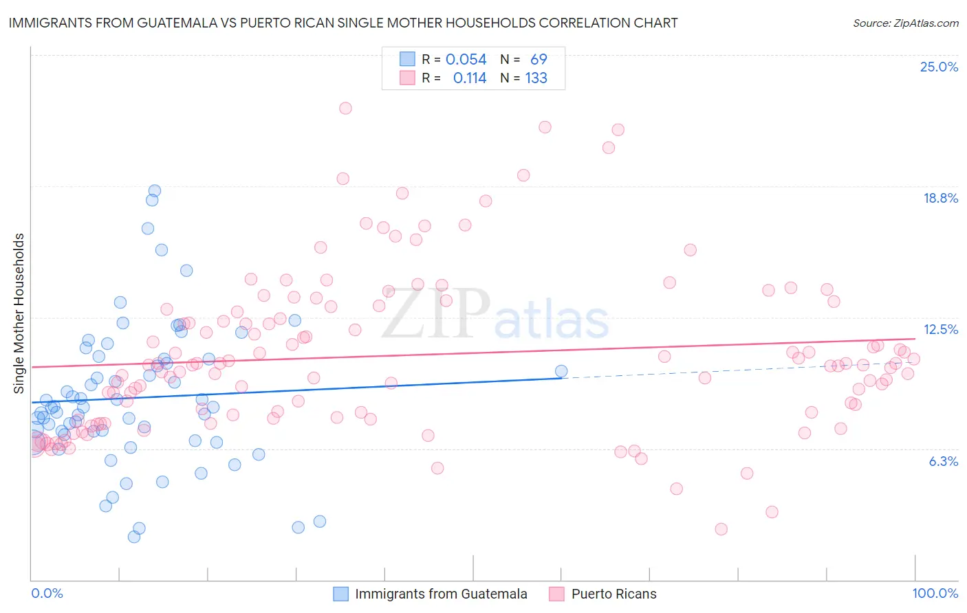 Immigrants from Guatemala vs Puerto Rican Single Mother Households