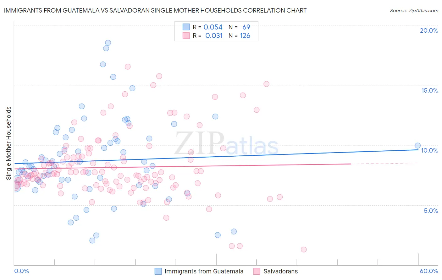 Immigrants from Guatemala vs Salvadoran Single Mother Households