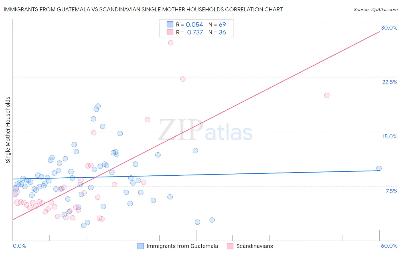 Immigrants from Guatemala vs Scandinavian Single Mother Households
