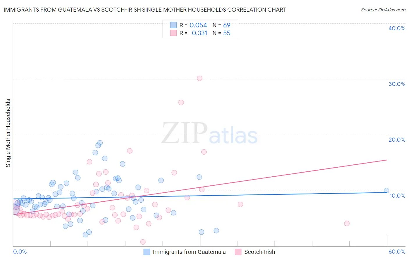 Immigrants from Guatemala vs Scotch-Irish Single Mother Households