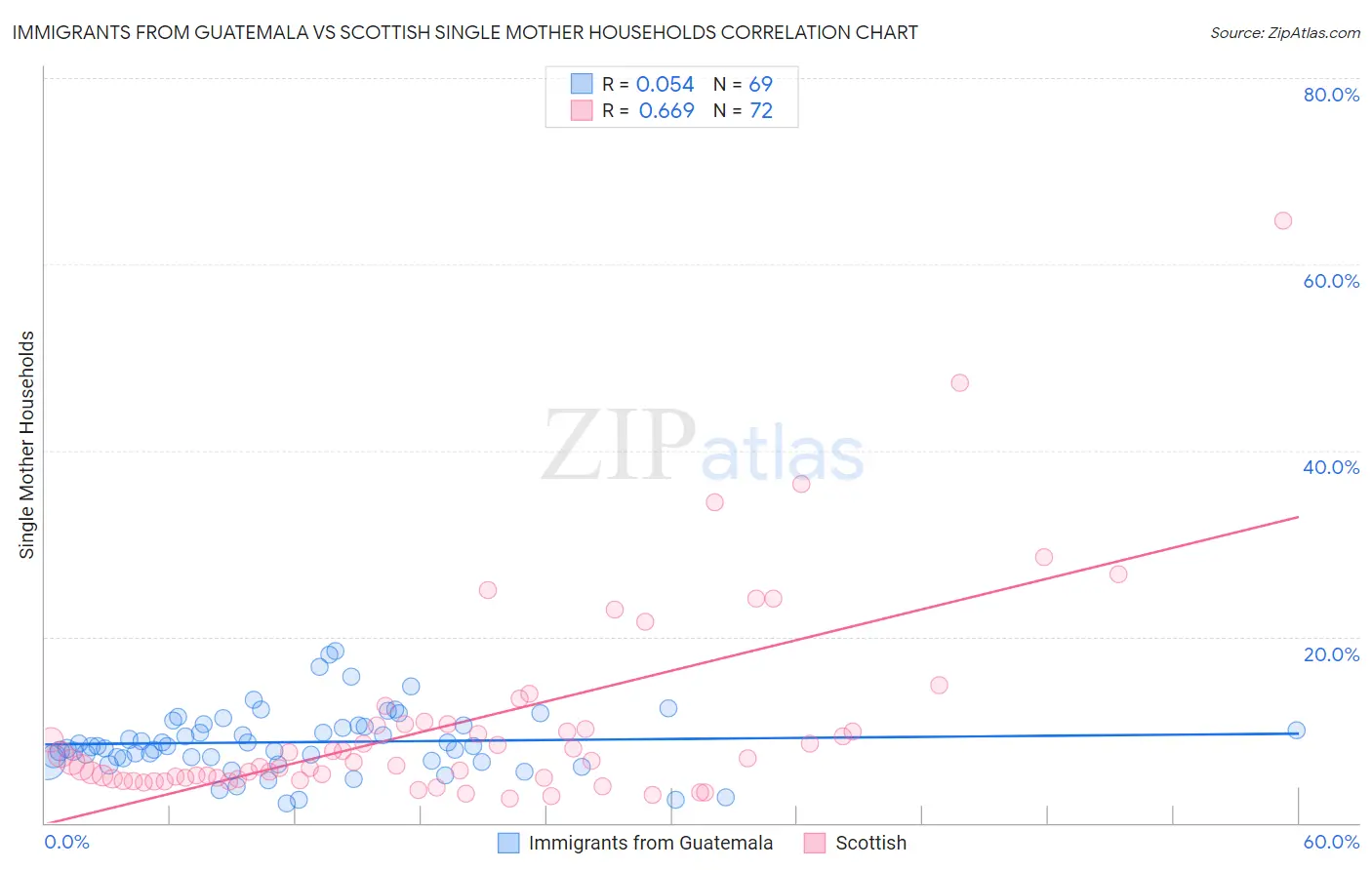 Immigrants from Guatemala vs Scottish Single Mother Households