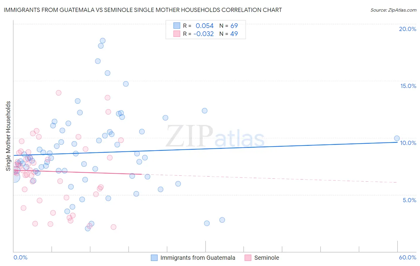 Immigrants from Guatemala vs Seminole Single Mother Households
