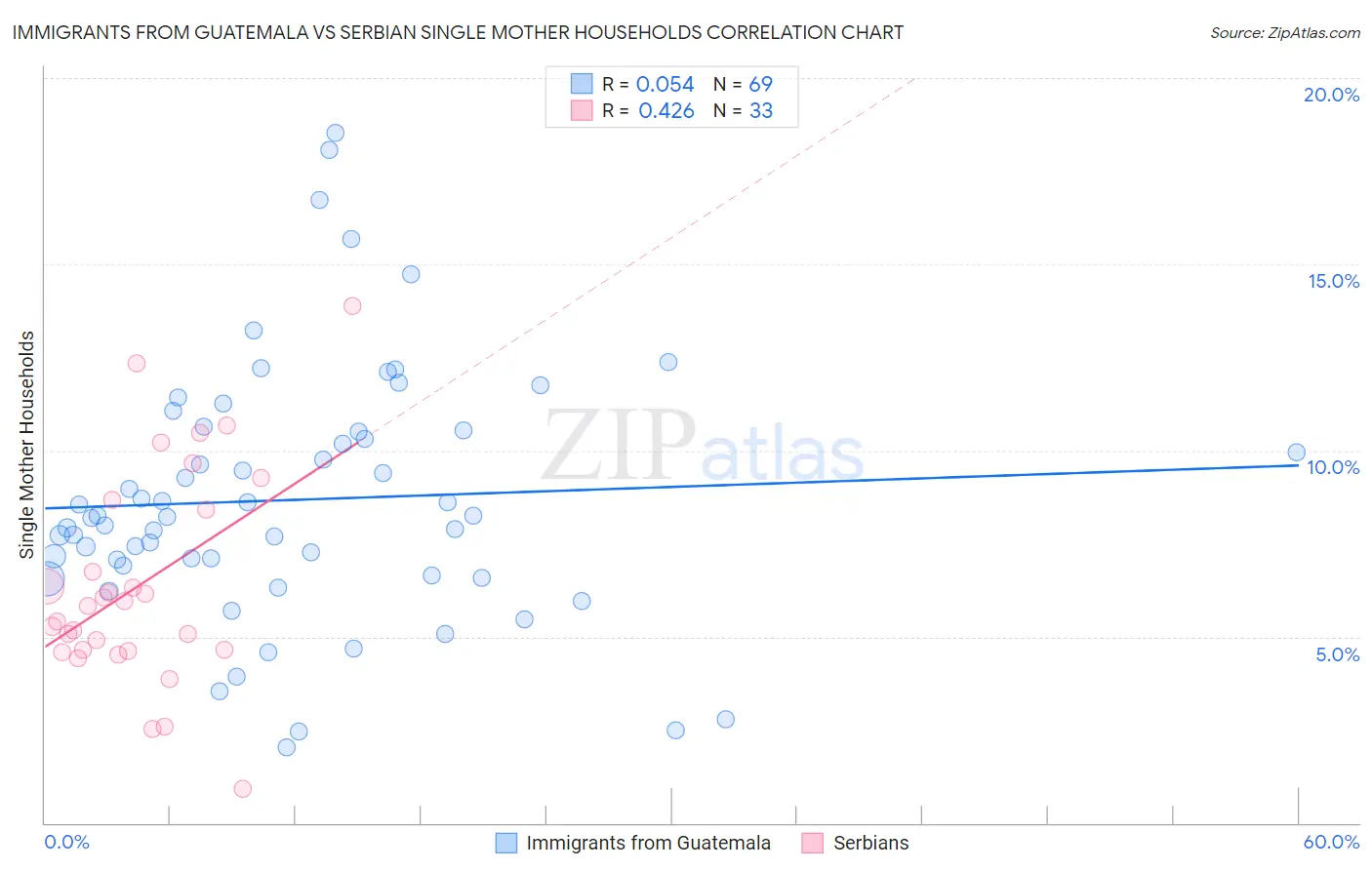 Immigrants from Guatemala vs Serbian Single Mother Households