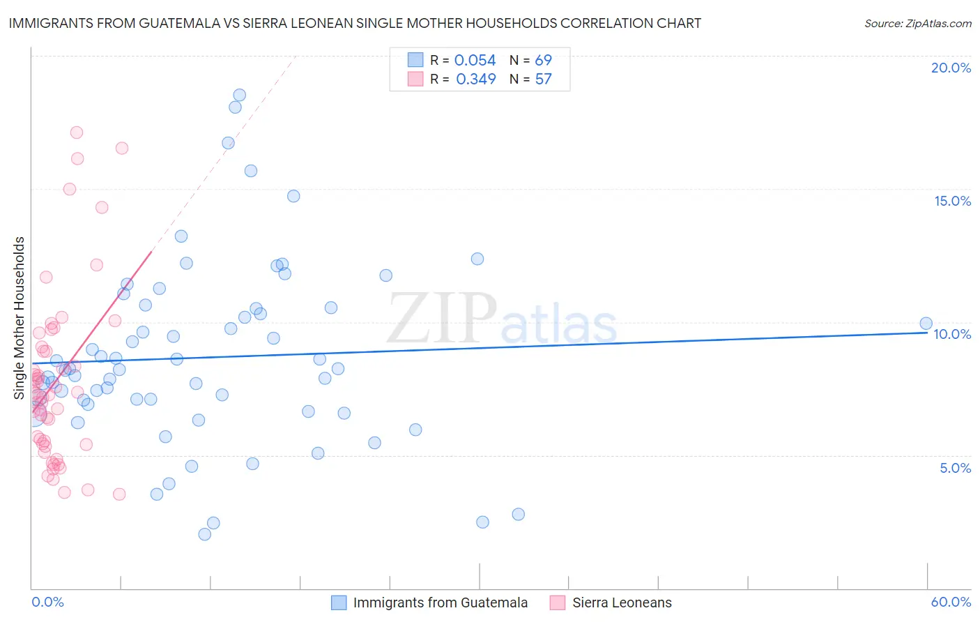 Immigrants from Guatemala vs Sierra Leonean Single Mother Households