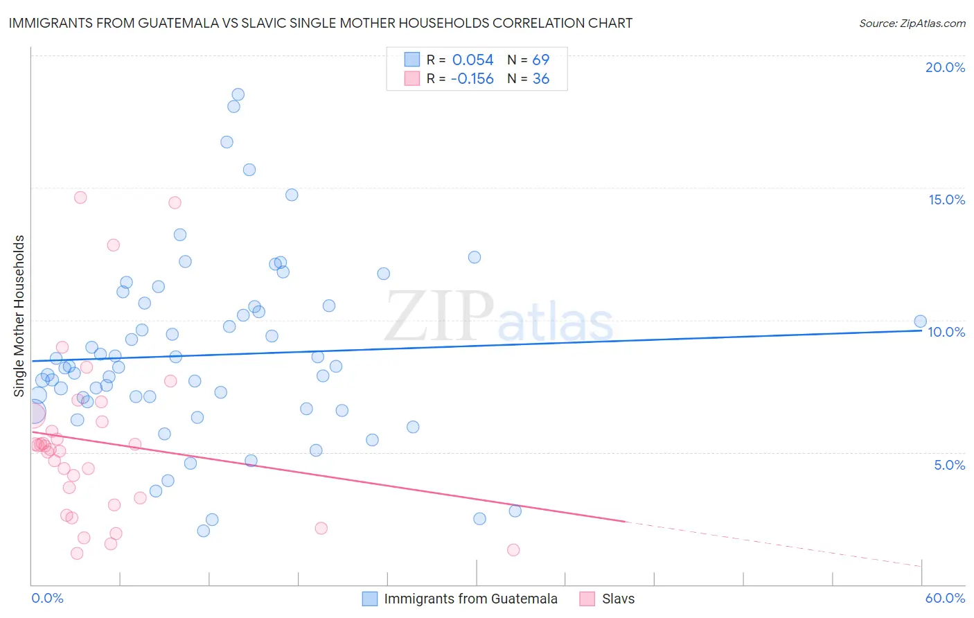 Immigrants from Guatemala vs Slavic Single Mother Households