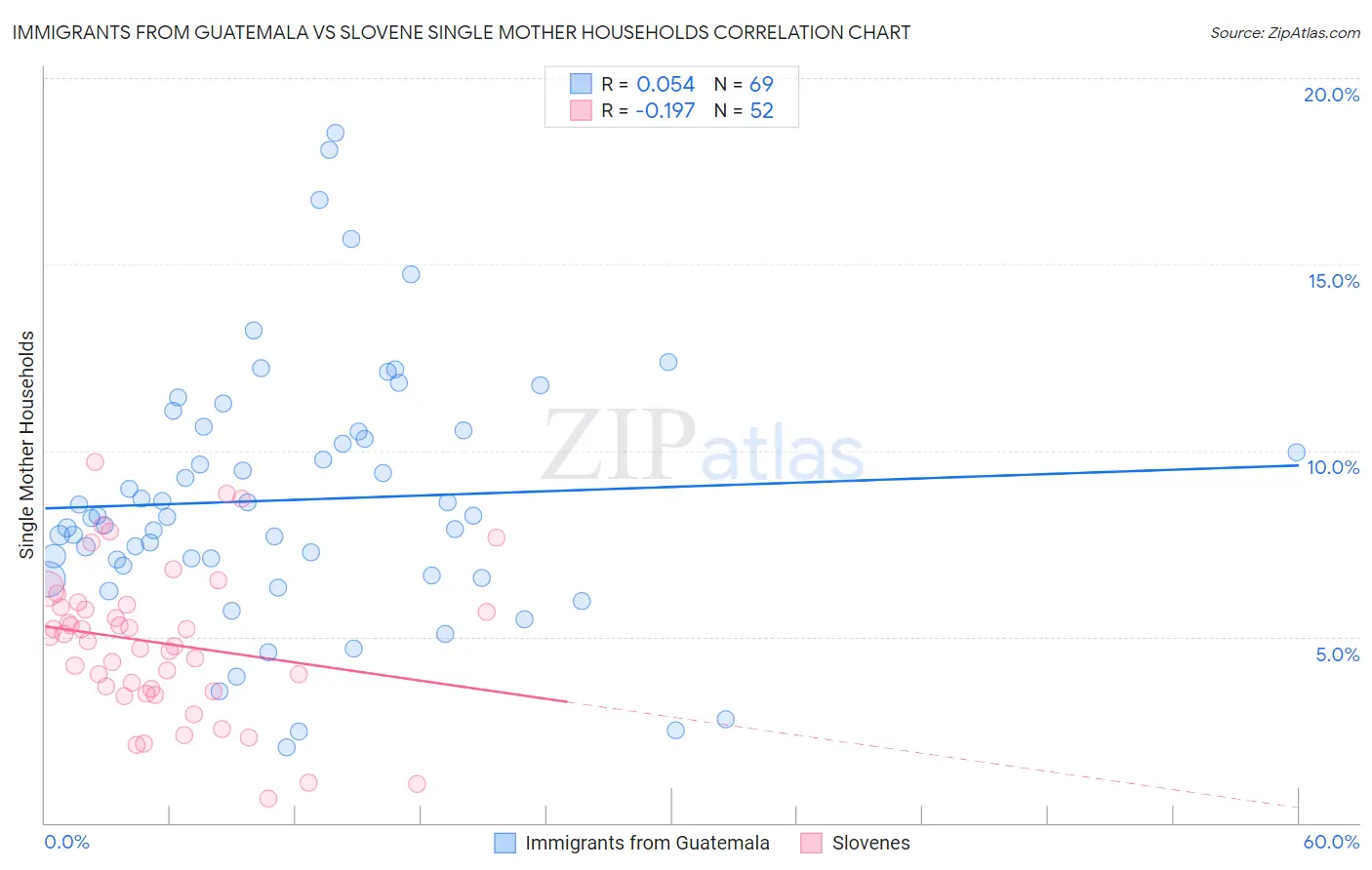 Immigrants from Guatemala vs Slovene Single Mother Households