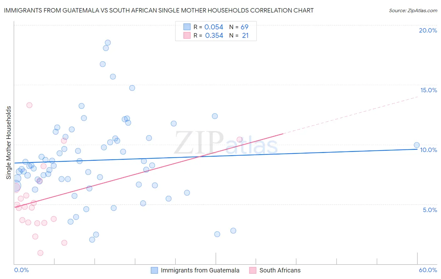Immigrants from Guatemala vs South African Single Mother Households