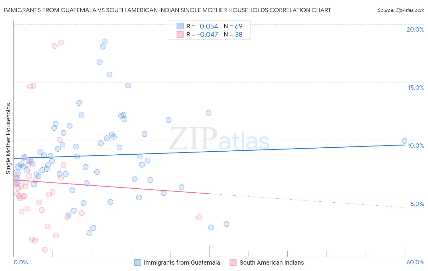 Immigrants from Guatemala vs South American Indian Single Mother Households
