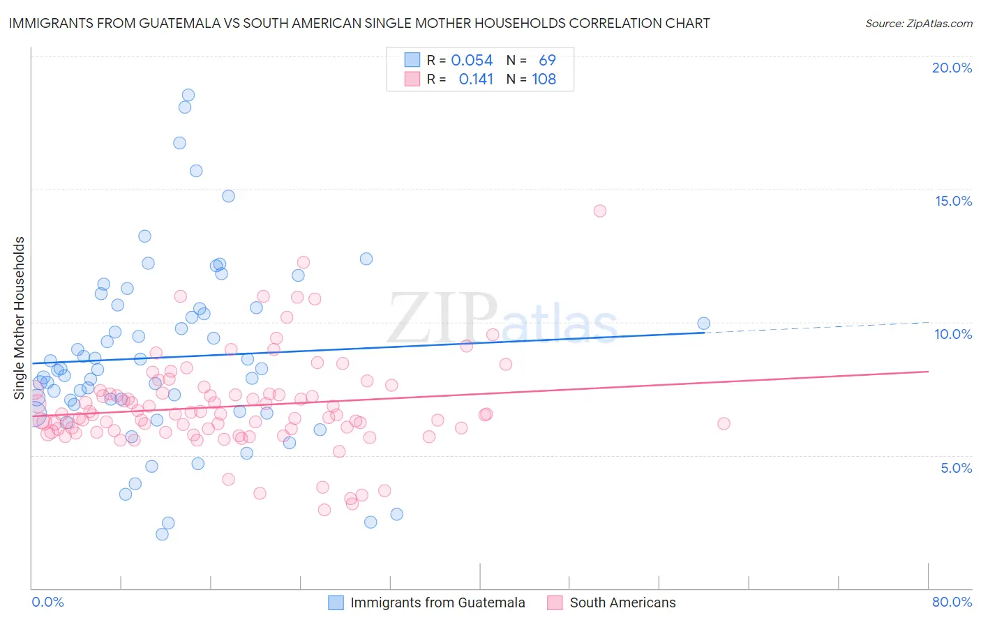 Immigrants from Guatemala vs South American Single Mother Households