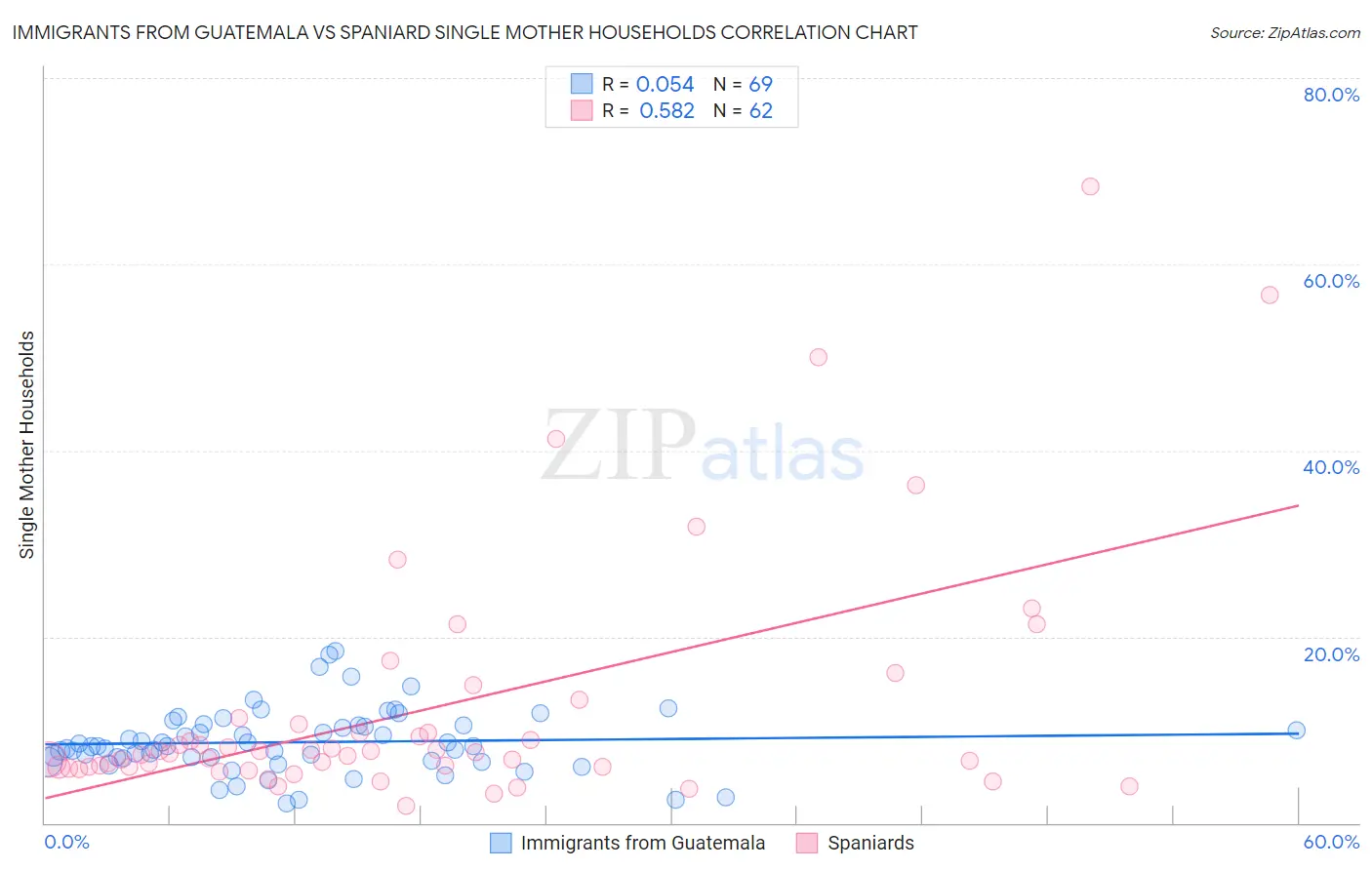Immigrants from Guatemala vs Spaniard Single Mother Households