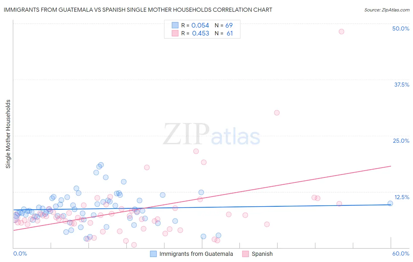 Immigrants from Guatemala vs Spanish Single Mother Households