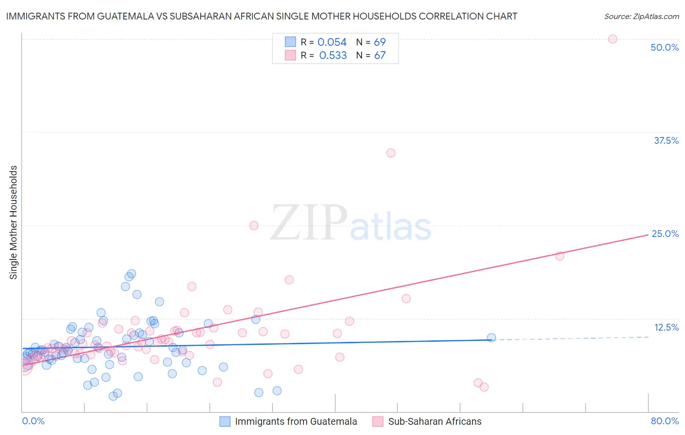 Immigrants from Guatemala vs Subsaharan African Single Mother Households