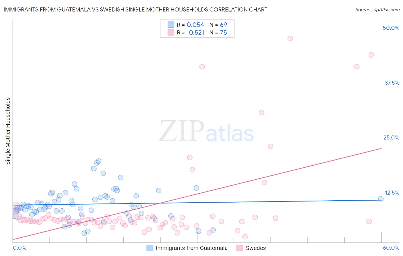 Immigrants from Guatemala vs Swedish Single Mother Households