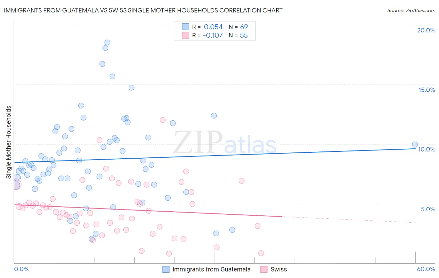 Immigrants from Guatemala vs Swiss Single Mother Households