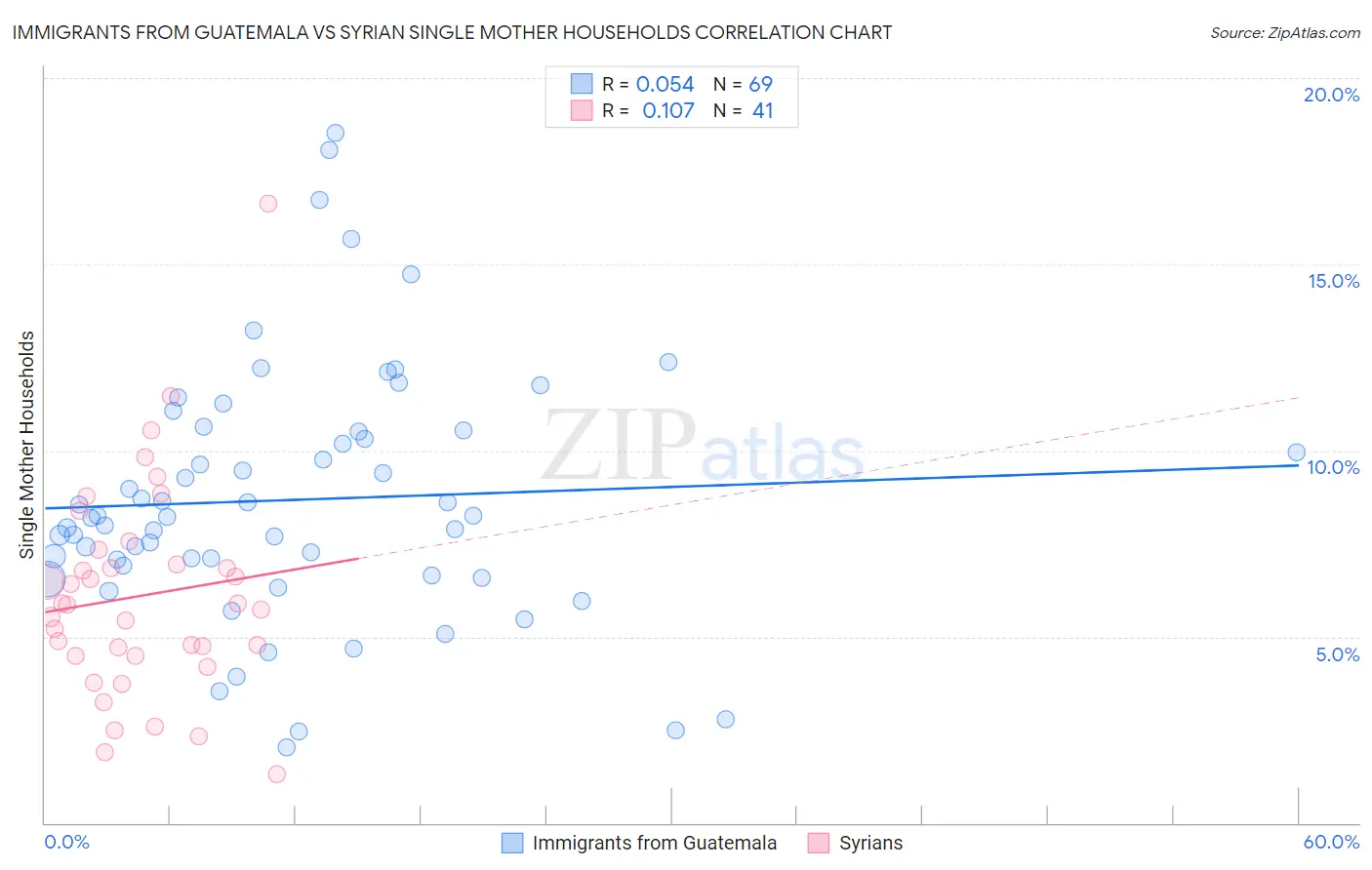 Immigrants from Guatemala vs Syrian Single Mother Households