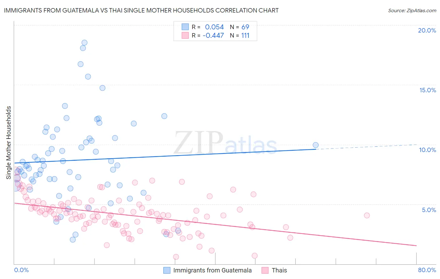 Immigrants from Guatemala vs Thai Single Mother Households