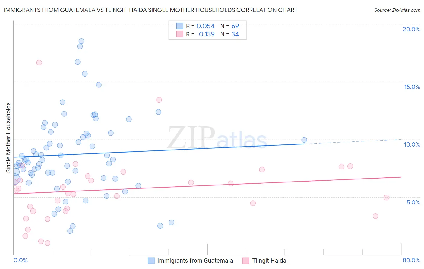 Immigrants from Guatemala vs Tlingit-Haida Single Mother Households