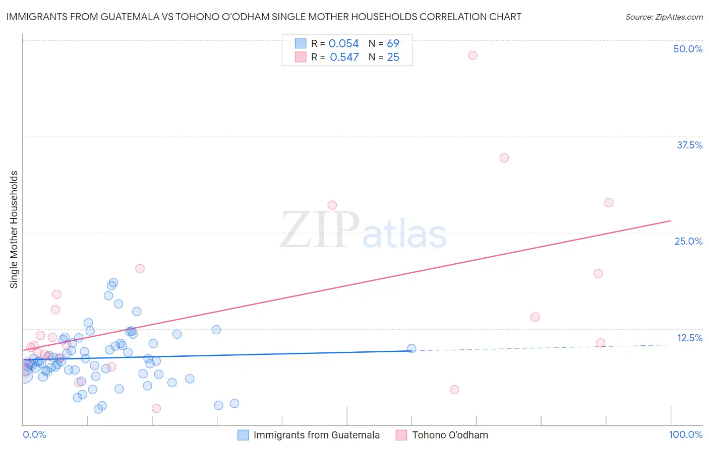 Immigrants from Guatemala vs Tohono O'odham Single Mother Households