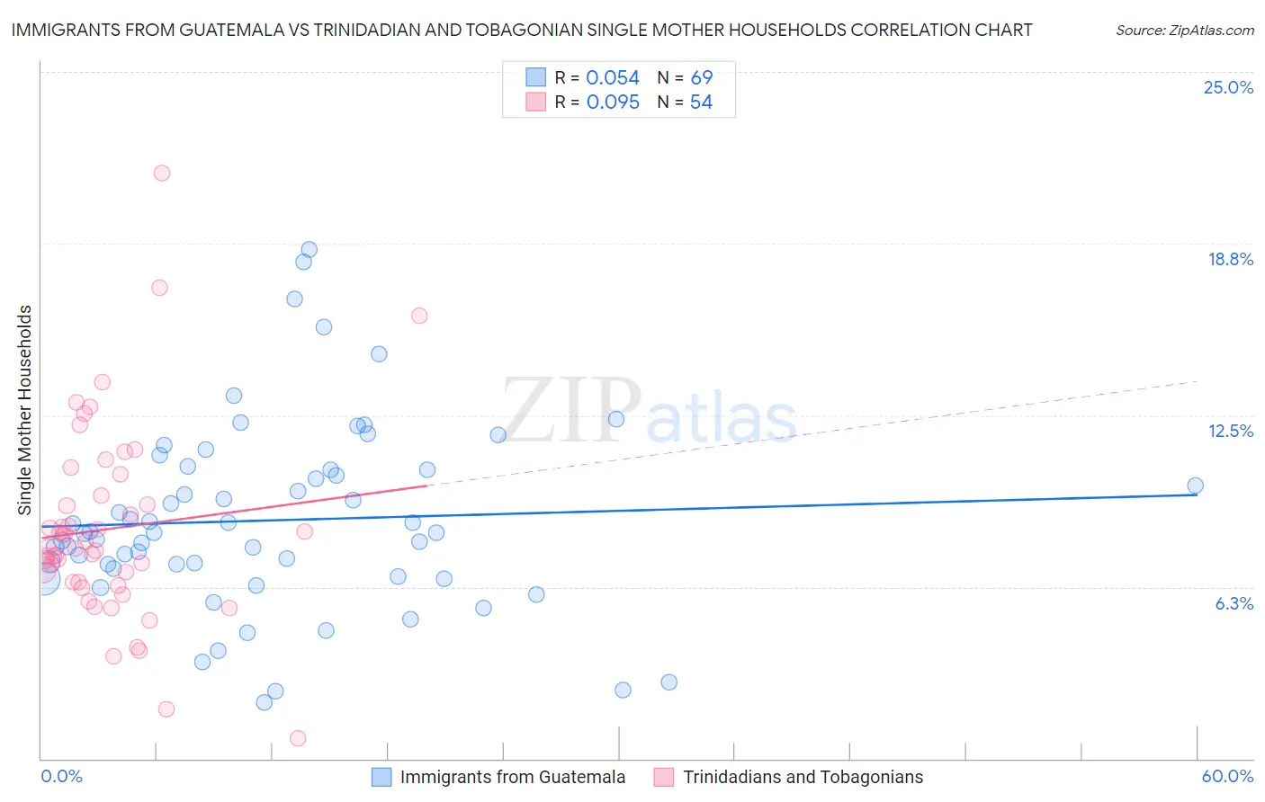 Immigrants from Guatemala vs Trinidadian and Tobagonian Single Mother Households