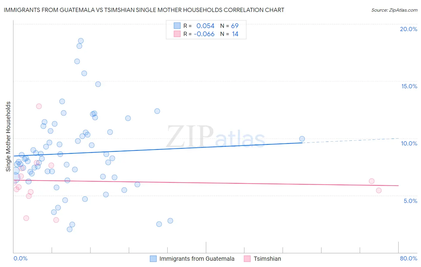 Immigrants from Guatemala vs Tsimshian Single Mother Households