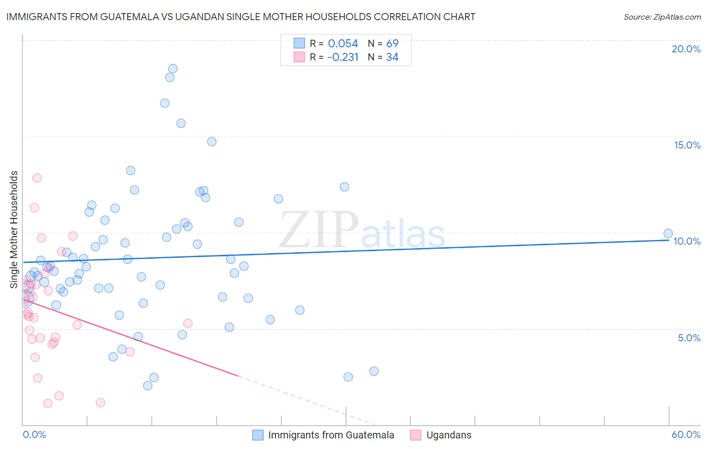 Immigrants from Guatemala vs Ugandan Single Mother Households