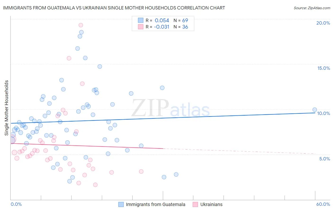 Immigrants from Guatemala vs Ukrainian Single Mother Households