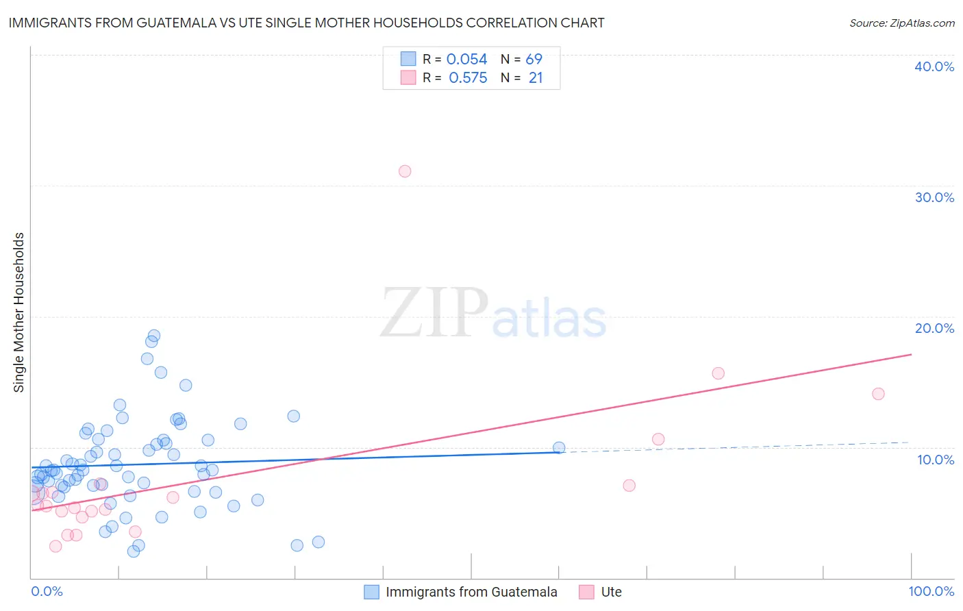 Immigrants from Guatemala vs Ute Single Mother Households