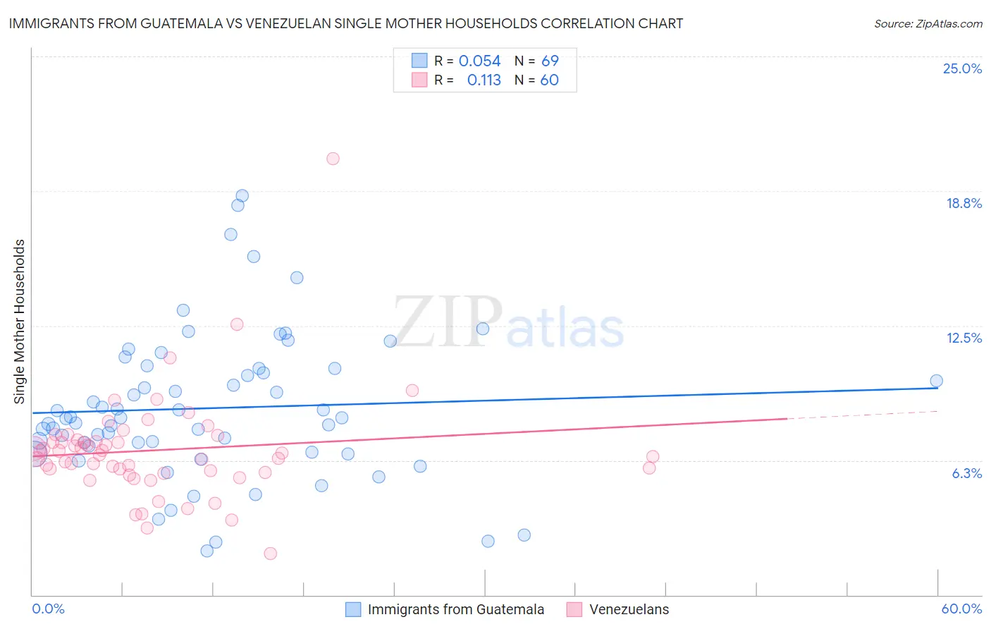 Immigrants from Guatemala vs Venezuelan Single Mother Households