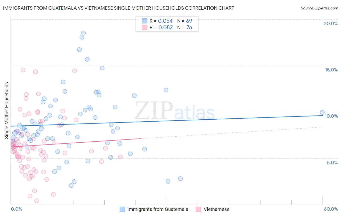 Immigrants from Guatemala vs Vietnamese Single Mother Households
