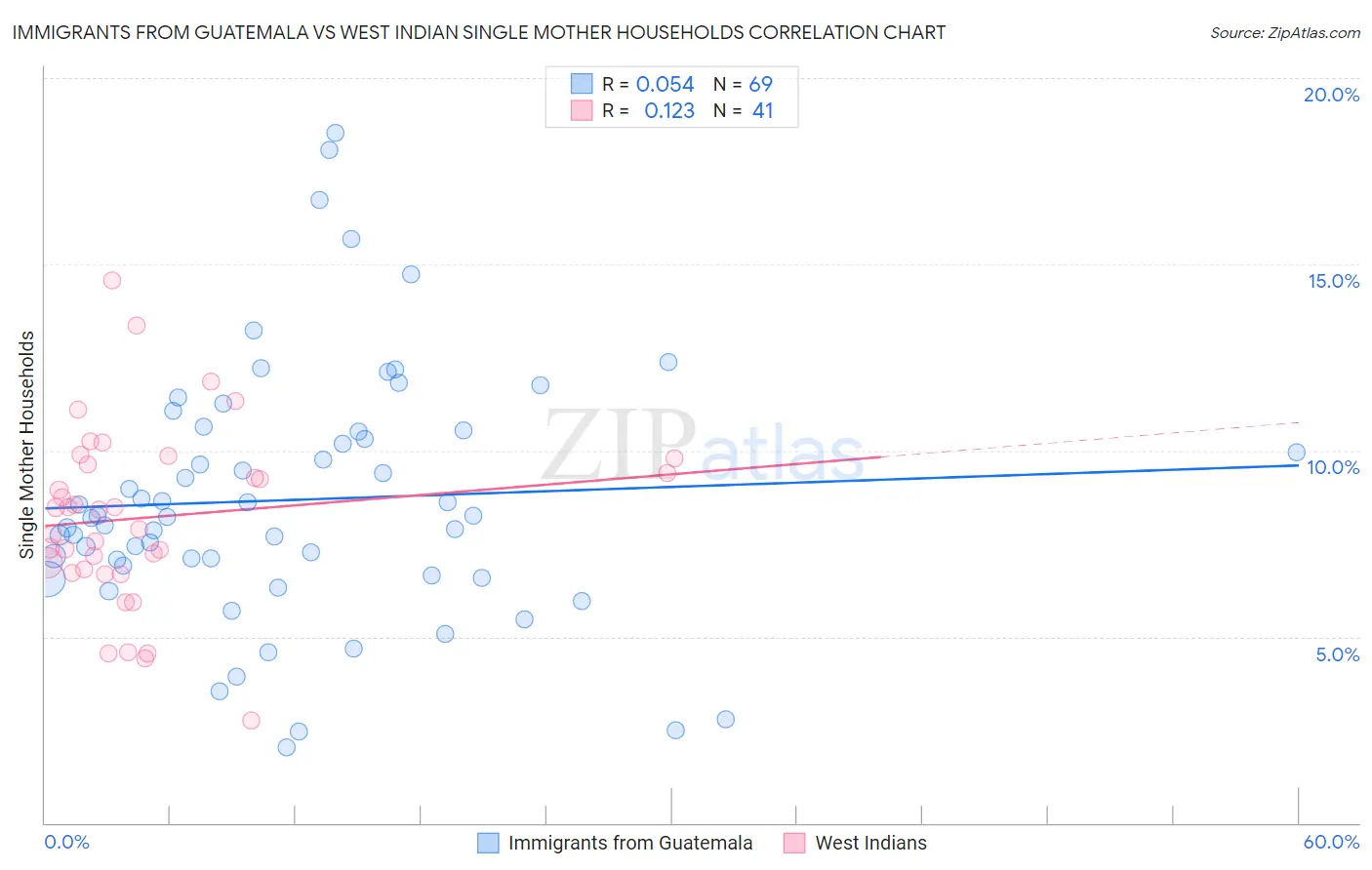 Immigrants from Guatemala vs West Indian Single Mother Households