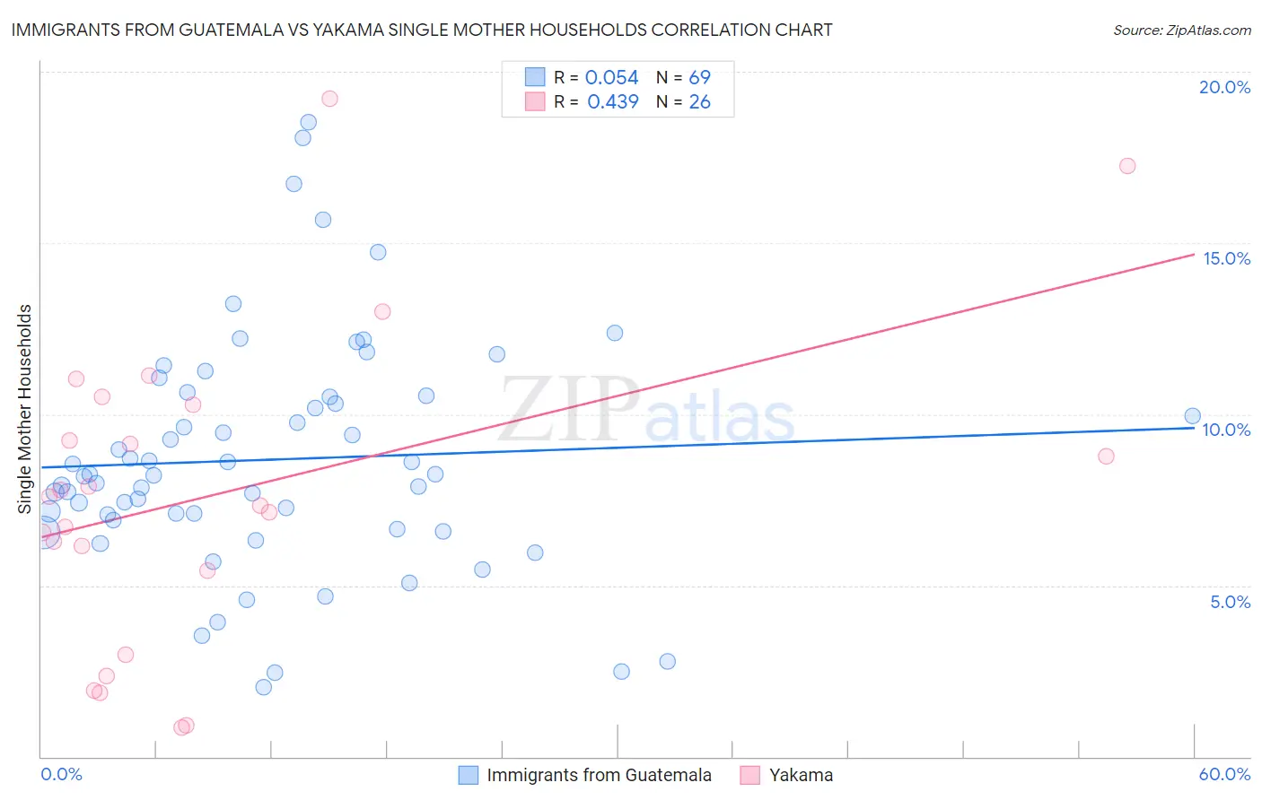 Immigrants from Guatemala vs Yakama Single Mother Households