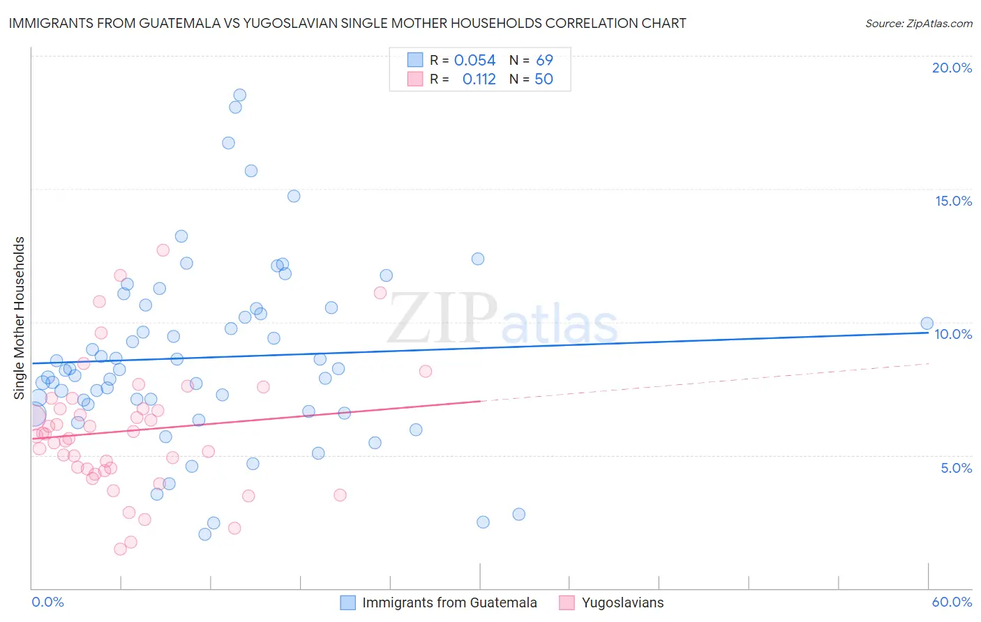 Immigrants from Guatemala vs Yugoslavian Single Mother Households