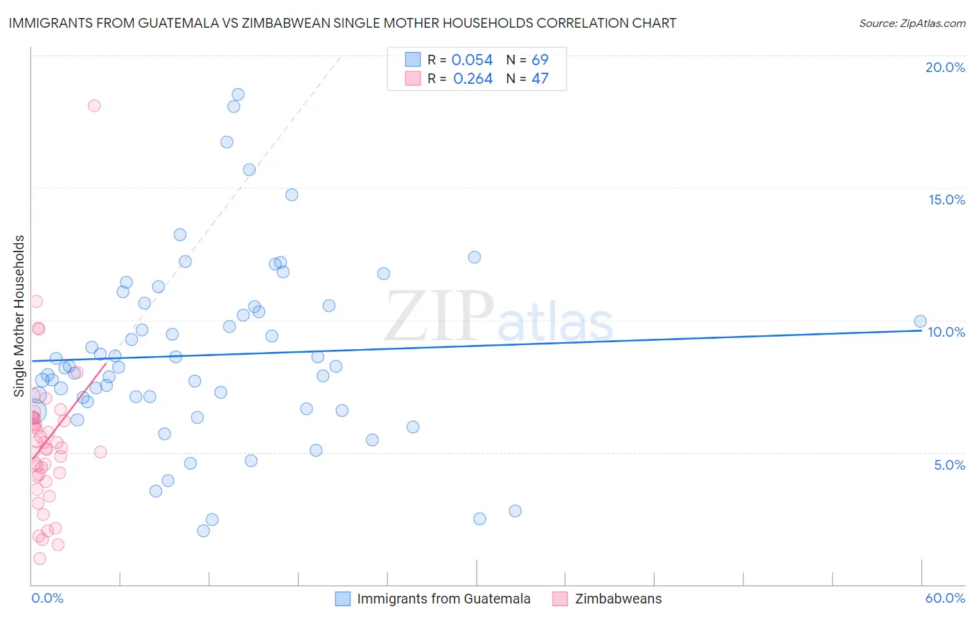 Immigrants from Guatemala vs Zimbabwean Single Mother Households