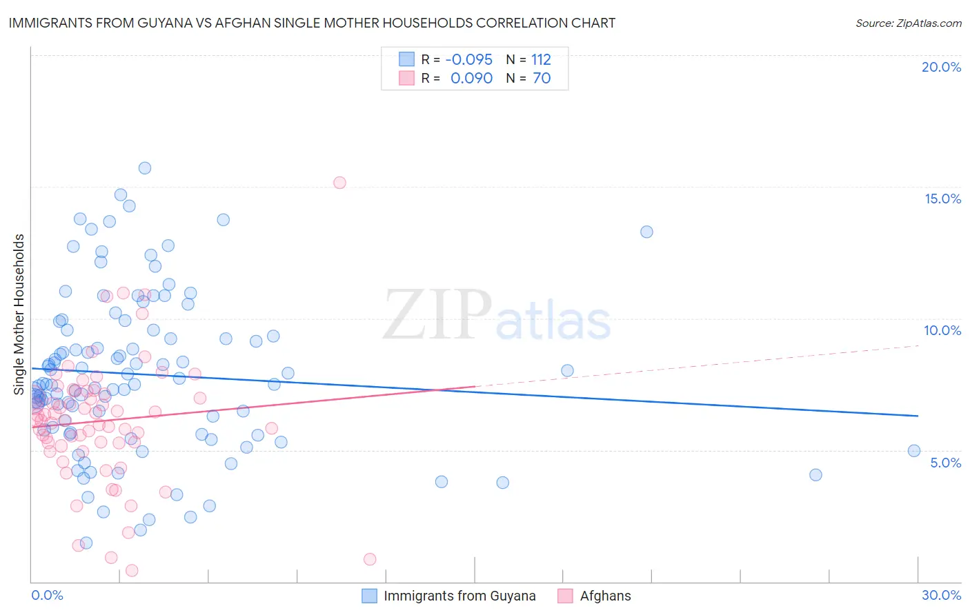 Immigrants from Guyana vs Afghan Single Mother Households