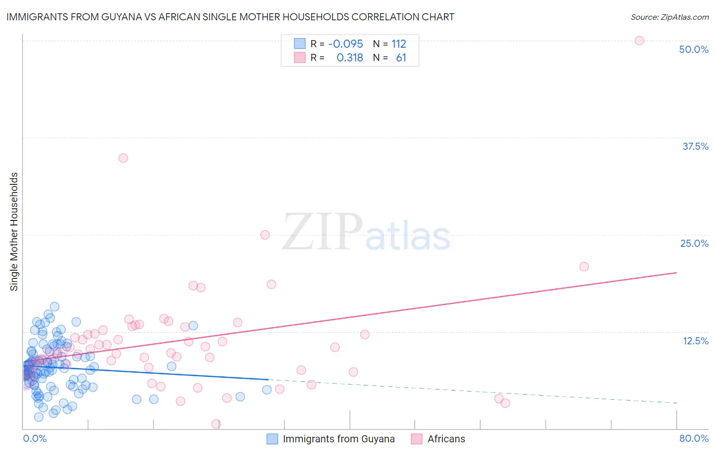 Immigrants from Guyana vs African Single Mother Households