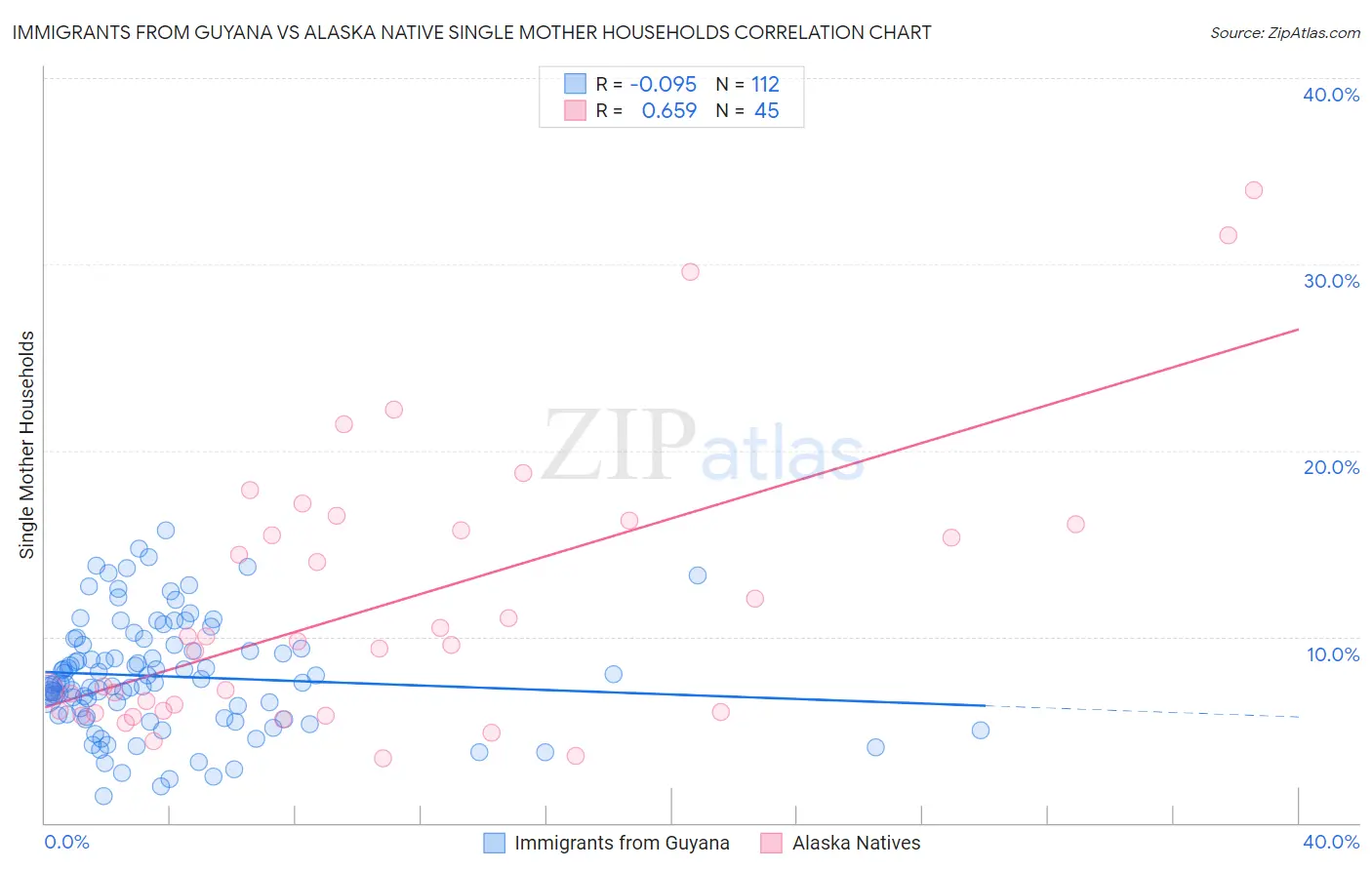 Immigrants from Guyana vs Alaska Native Single Mother Households