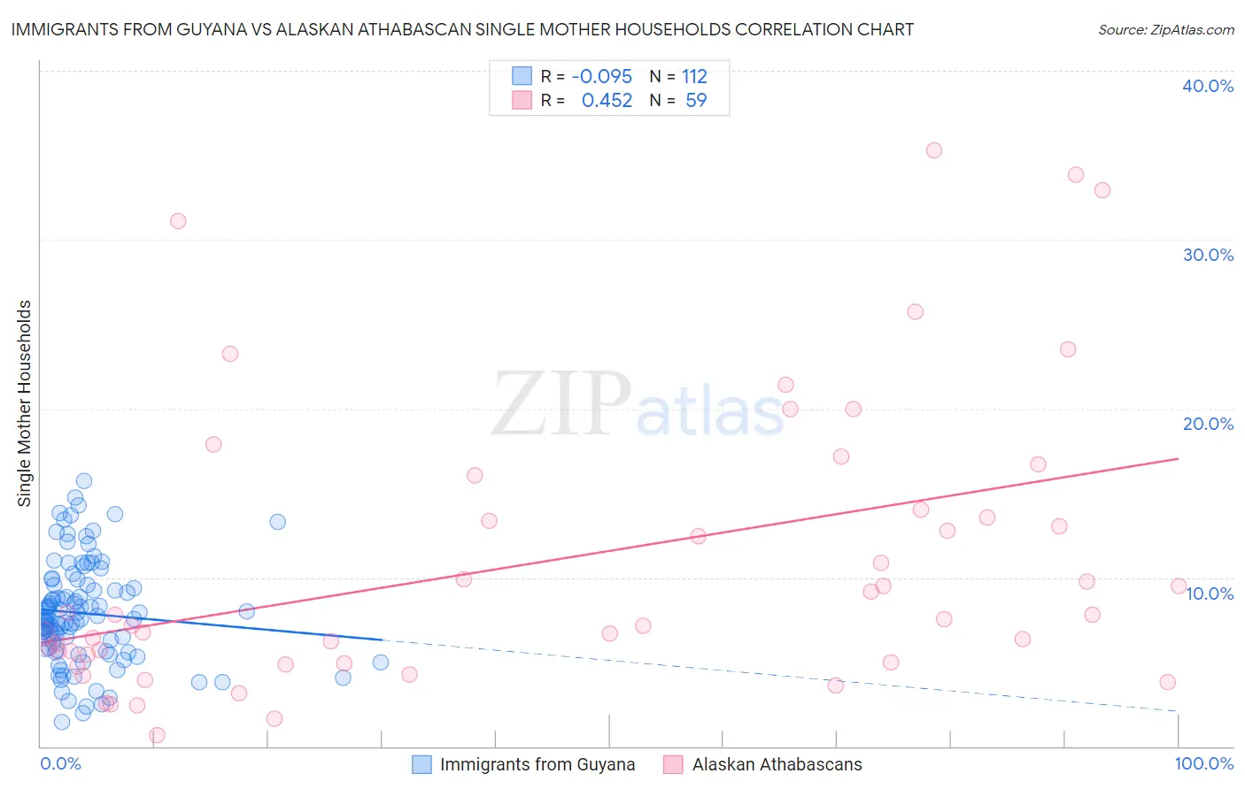 Immigrants from Guyana vs Alaskan Athabascan Single Mother Households