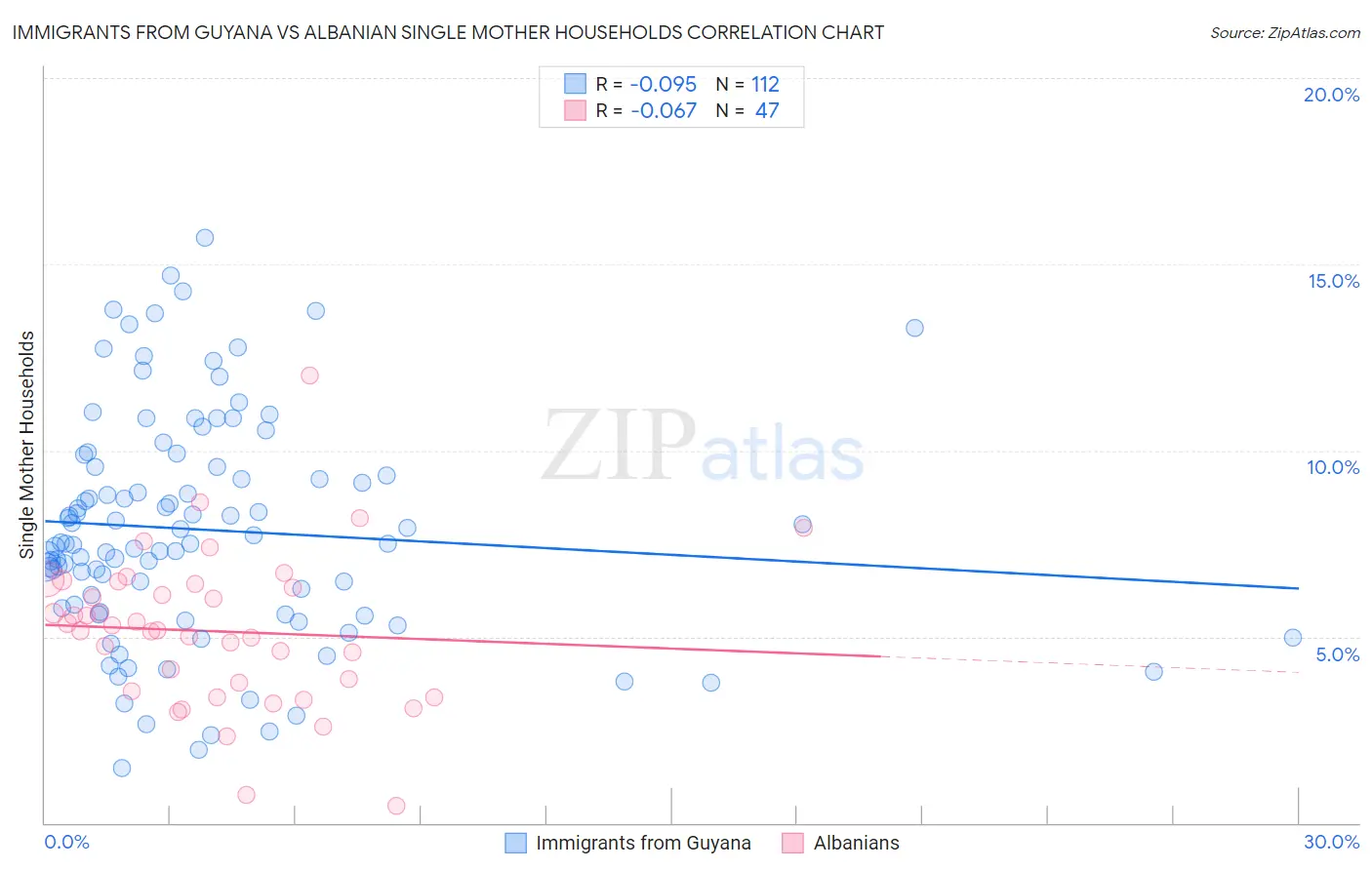 Immigrants from Guyana vs Albanian Single Mother Households