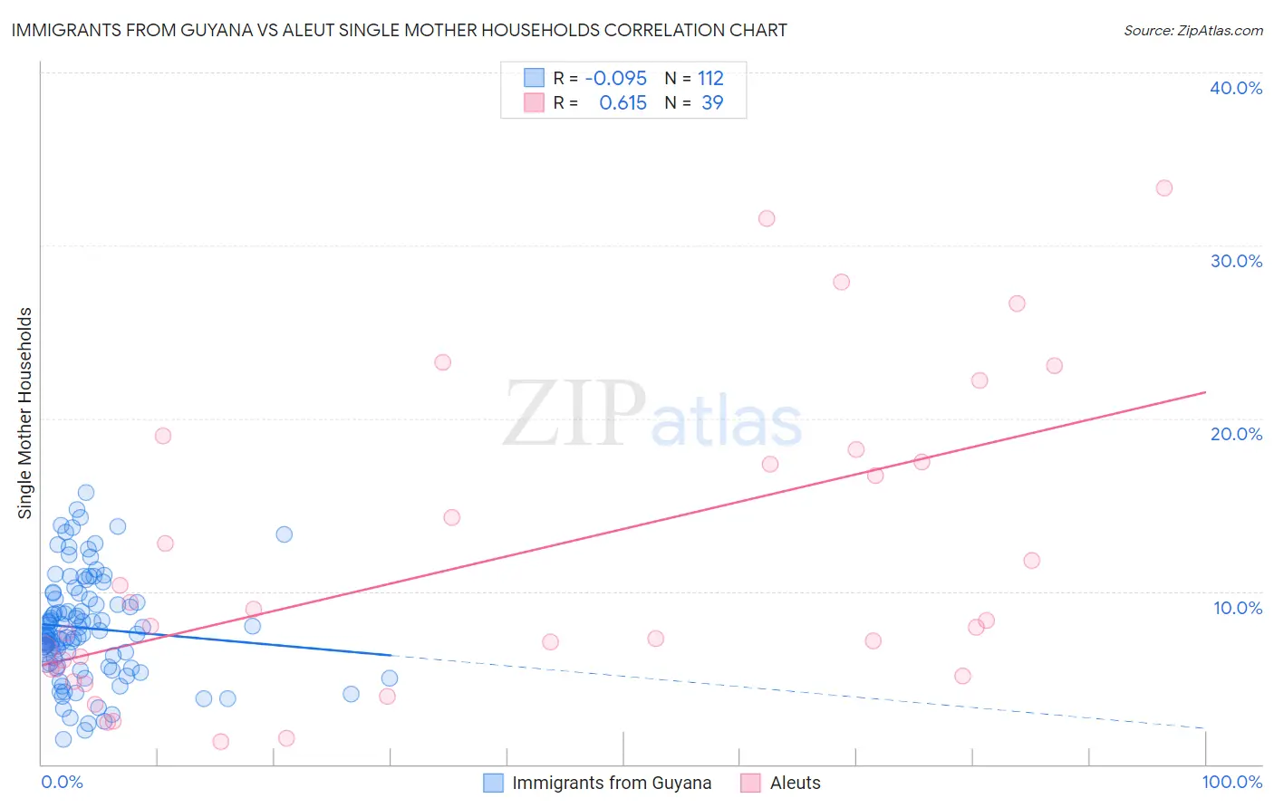 Immigrants from Guyana vs Aleut Single Mother Households