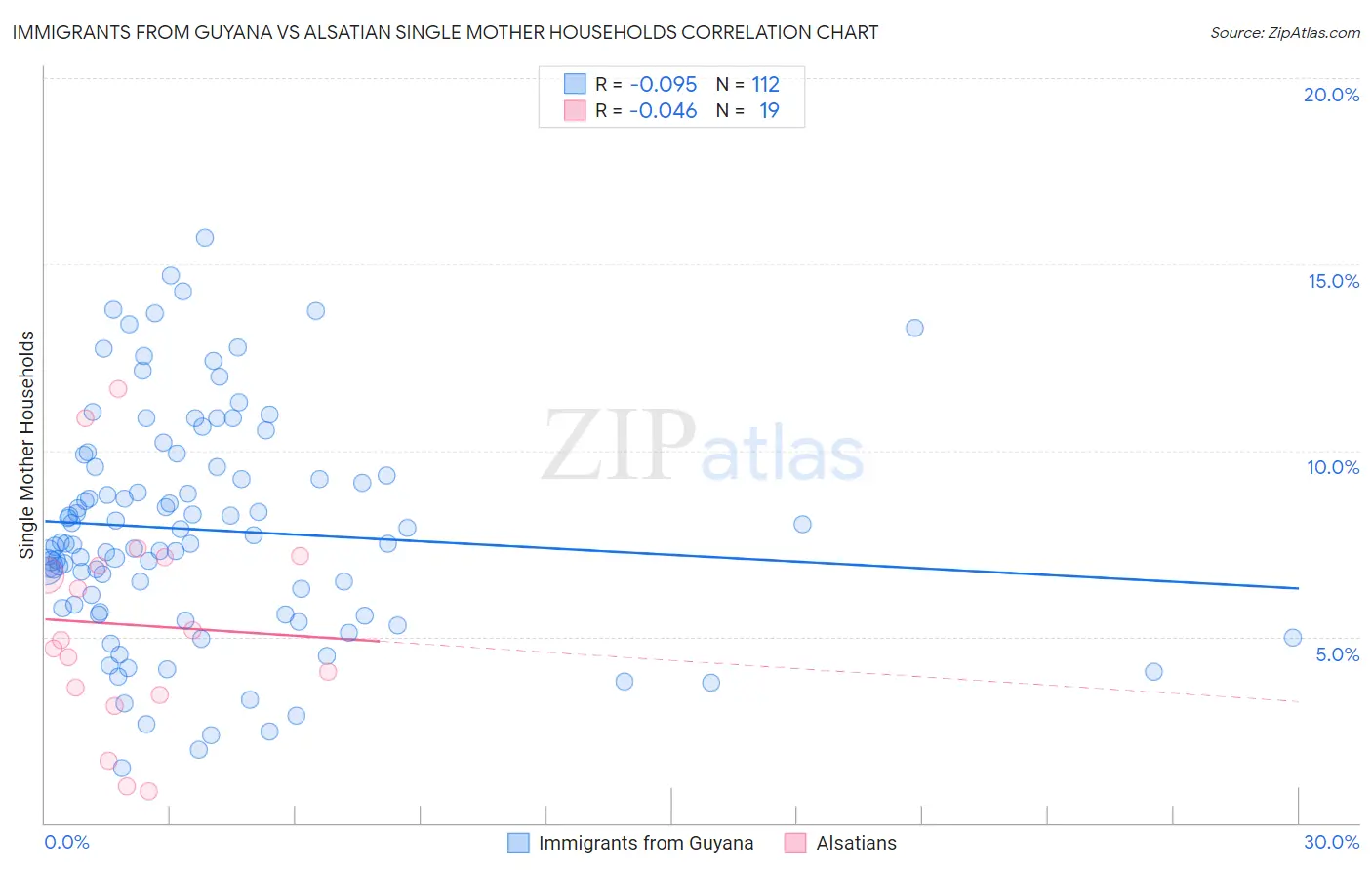 Immigrants from Guyana vs Alsatian Single Mother Households