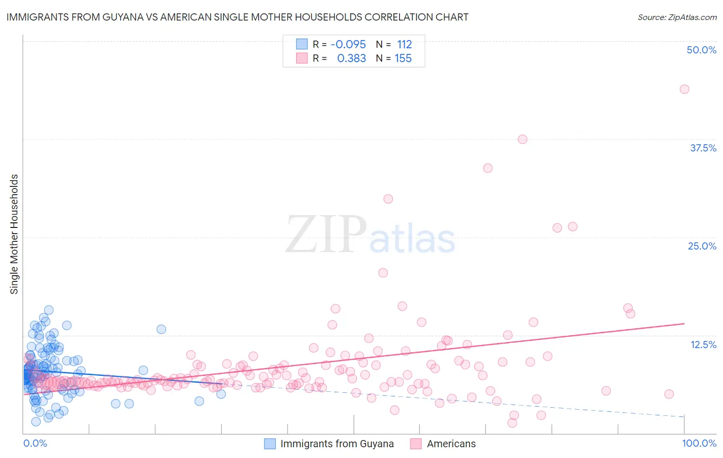 Immigrants from Guyana vs American Single Mother Households