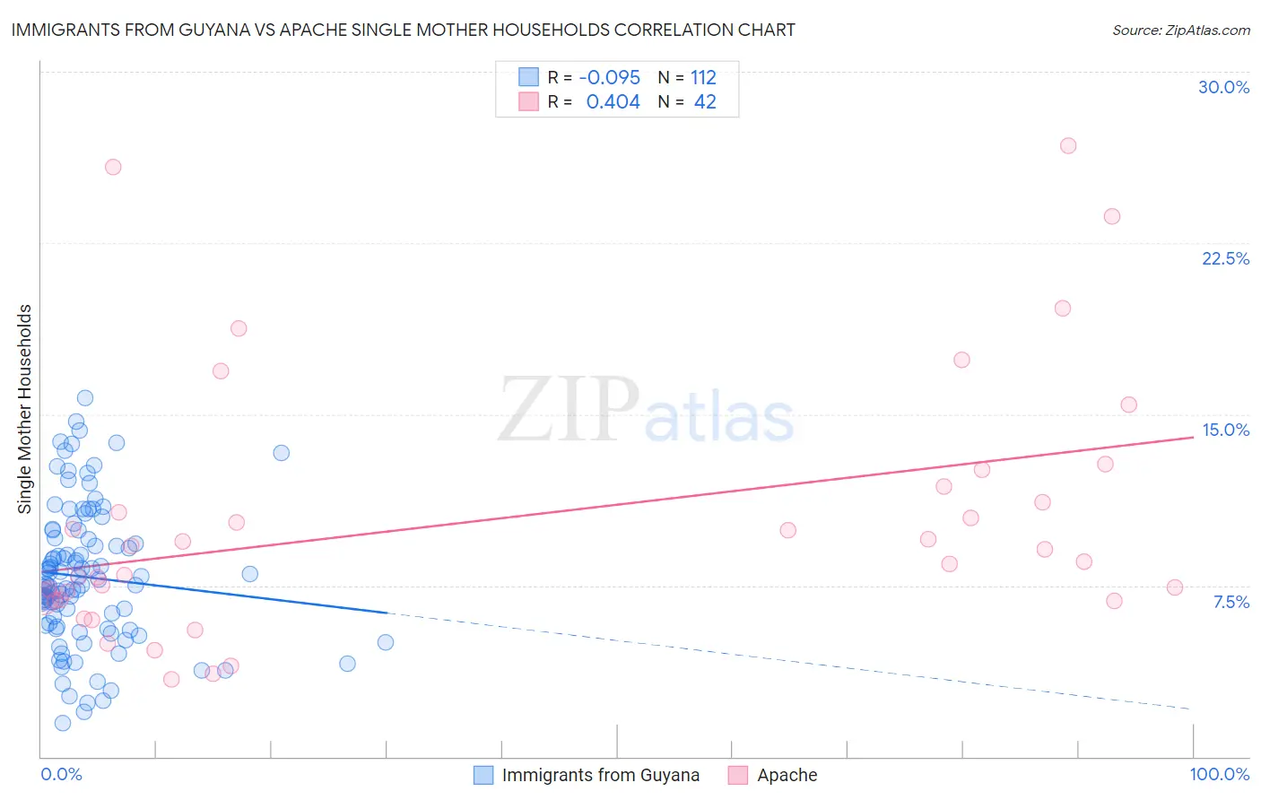 Immigrants from Guyana vs Apache Single Mother Households