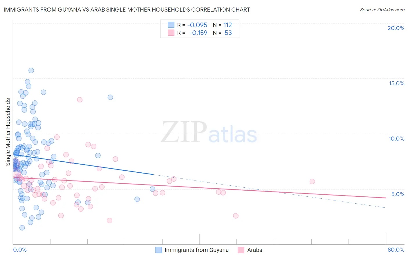 Immigrants from Guyana vs Arab Single Mother Households