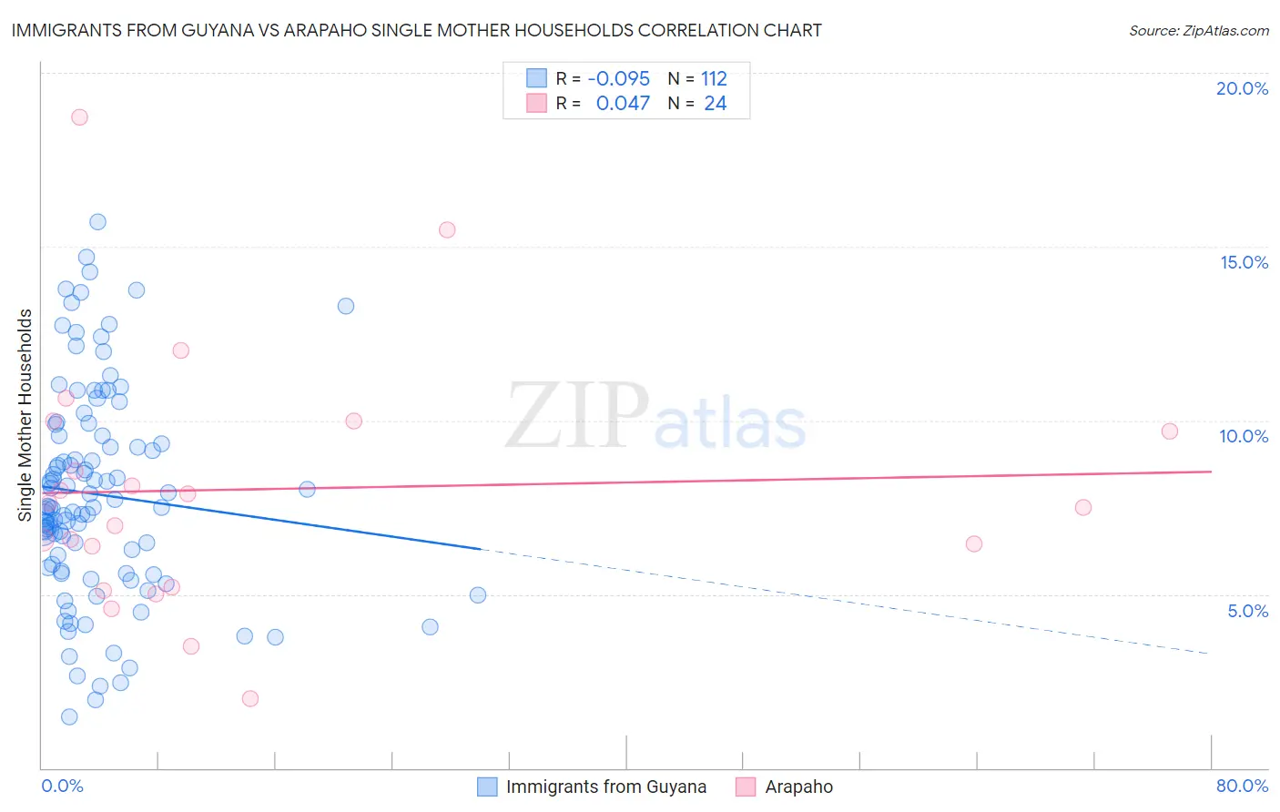 Immigrants from Guyana vs Arapaho Single Mother Households