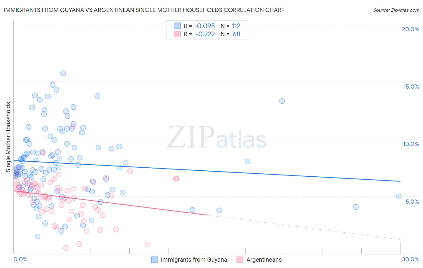 Immigrants from Guyana vs Argentinean Single Mother Households