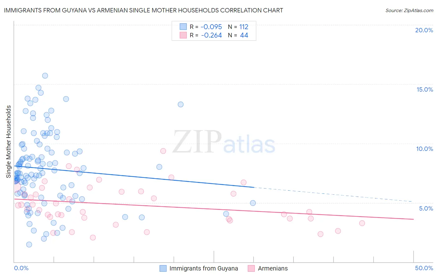 Immigrants from Guyana vs Armenian Single Mother Households