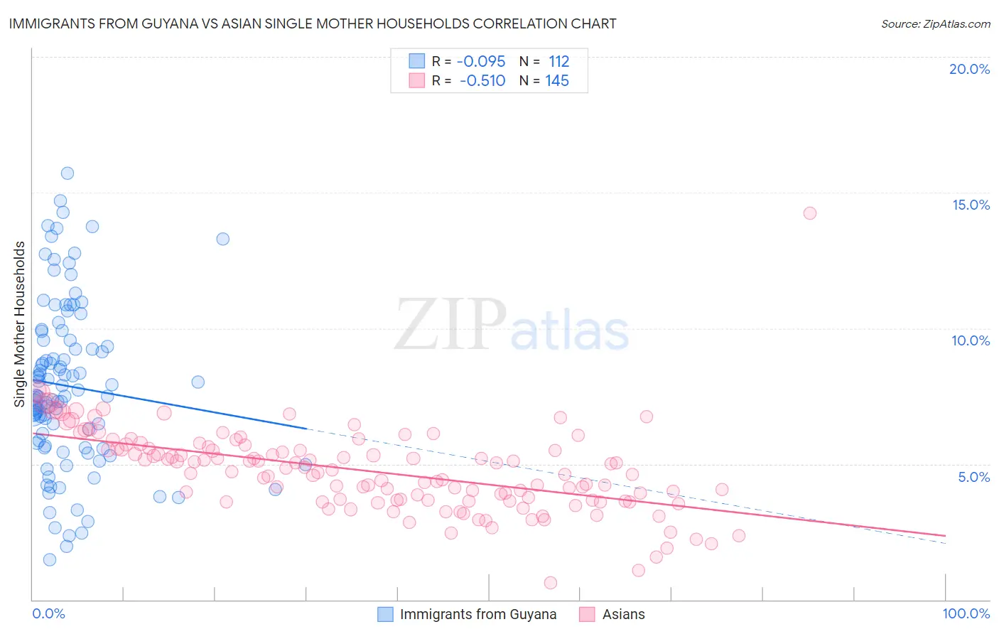 Immigrants from Guyana vs Asian Single Mother Households