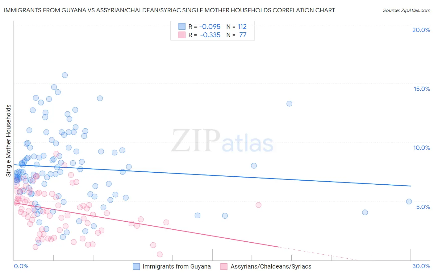 Immigrants from Guyana vs Assyrian/Chaldean/Syriac Single Mother Households
